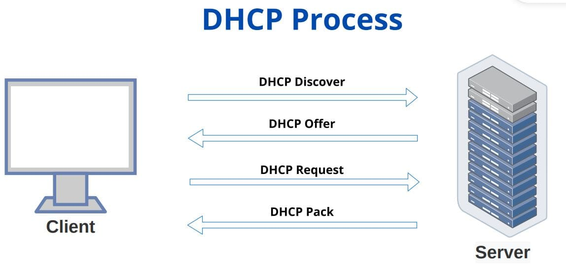 DHCP Diagram